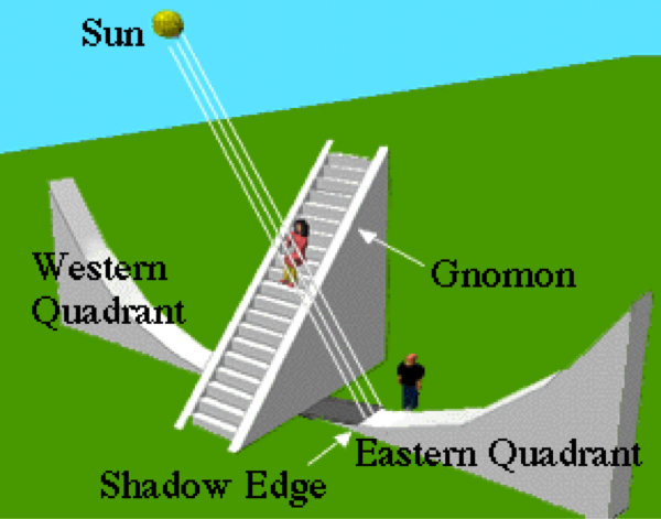 Drawing of the small equatorial sundial showing the shadow, quadrants, gnomon, and Sun rays.
